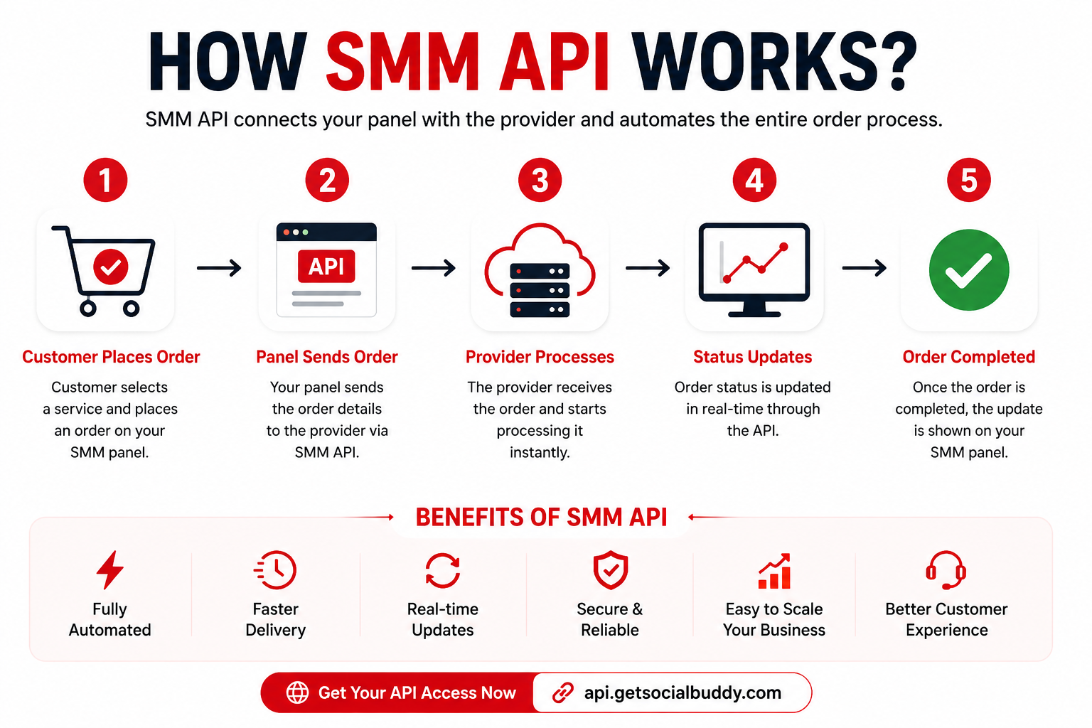 How Does an SMM API Work?